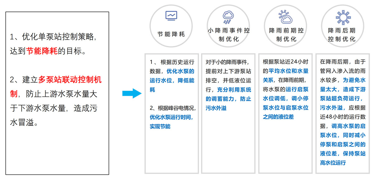 泵站联排联调升级改造方案-长三角_15_副本.jpg