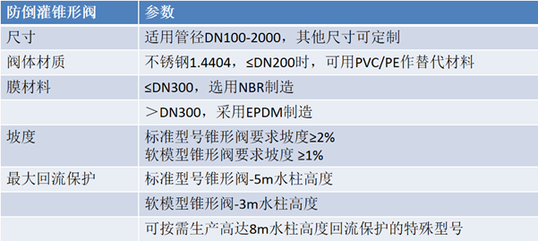 锥形阀参数表_副本.png