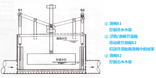 浮箱滑阀.png